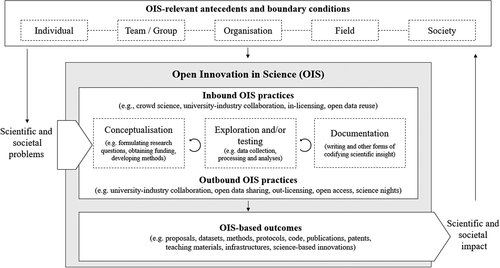 Figure 1. The OIS research framework.