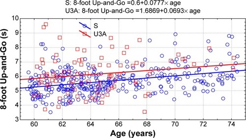 Figure 2 Changes with age in 8-foot Up-and-Go test in the groups of active (U3A) and inactive (S) women.Abbreviations: S, Senior Women; U3A, University of the Third Age.