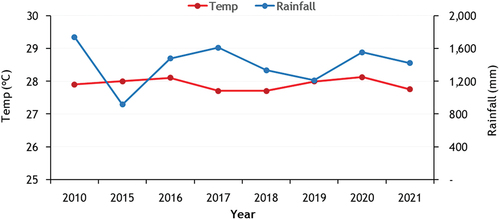 Figure 2. Annual average temperature and rainfall trends in an Giang in the last decade (2010–2021).
