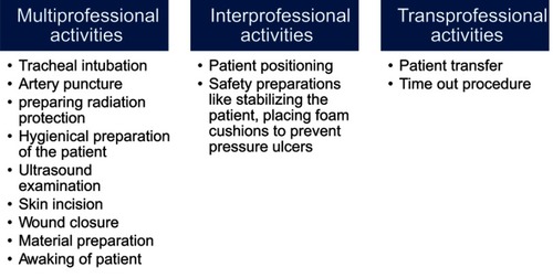 Figure 3 Examples of types of cross-professional activities conducted in the hybrid operating room.
