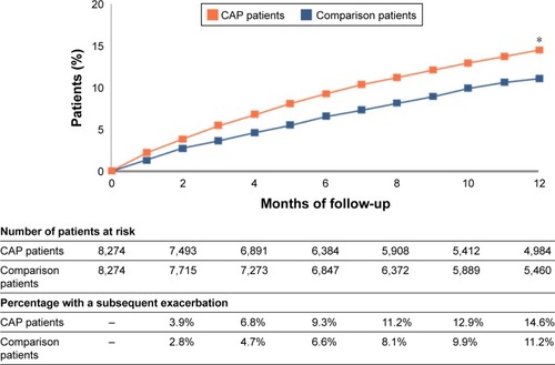 Figure 5 Community-acquired pneumonia (CAP) and occurrence of subsequent exacerbations in COPD patients in the US, 2010.