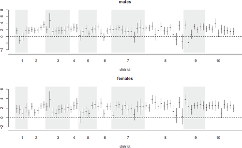 Figure 7: Dots are the neighborhood life expectancy loss estimates for 2020, and segments are the 80% credible interval for them, using model (5.1) for prediction and model (5.2) for smoothing.