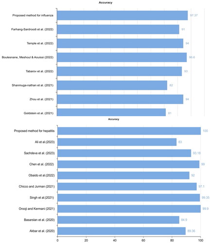 Figure 16. Comparison between the graph-based ML models and other related studies.