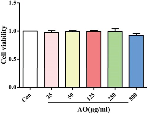 Figure 2. Cell viability of RAW264.7 exposes to different concentration of AO for 24 h. Data represent the mean ± SD (n = 3). Con: Control; AO: Artemisia annua L. essential oil.
