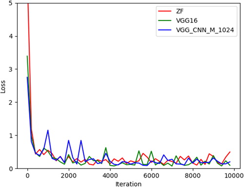 Figure 4. Loss for ZF (red), VGG16 (green), and VGG_CNN_M_1024 (blue).