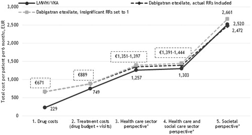 Figure 4. Six months costs per VTE patient receiving LMWH/VKA versus dabigatran etexilate (EUR). *Including the costs of recurrent VTE and major bleedings.