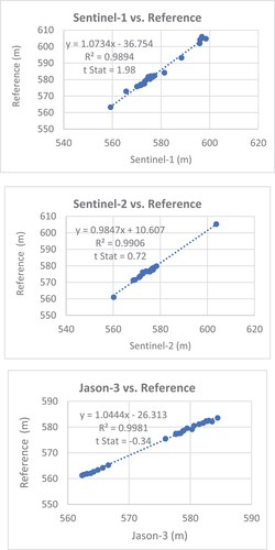 Figure 11. Correlation of the derived reference (actual) water level against Sentinel-1, -2 and Jason-3 (altimetry). The determination coefficient R2 and T-test values for statistical significance at a 95% level are shown (critical value = 2.0).