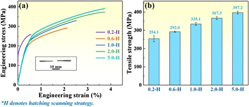 Figure 6. The (a) engineering stress-strain curves and (b) tensile strengths of the 0.2-H, 0.6-H, 1.0-H, 2.0-H, and 5.0-H samples, respectively.