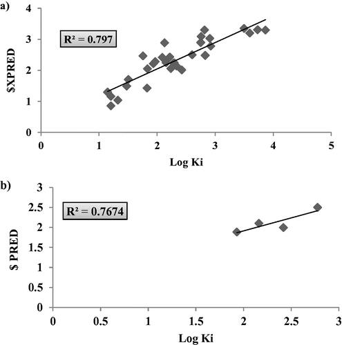 Figure 7. Graphical presentation between the experimental and predicative log Ki of hCAIX training set (LOO) validation (a) and test set (b) where the corresponding squared linear coefficient r2 were displayed.