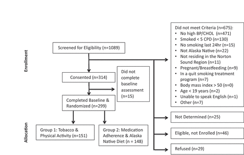 Figure 3. HEALTHH Consort Diagram.