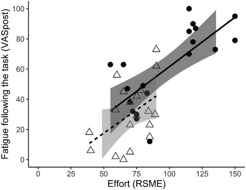 Figure 1. Relationship between effort and fatigue following the task for TBI participants (black circles) and controls (white triangles), including the 95% confidence intervals. VASpost: Visual Analog Scale fatigue immediately after the task; RSME: Rating Scale Mental Effort.