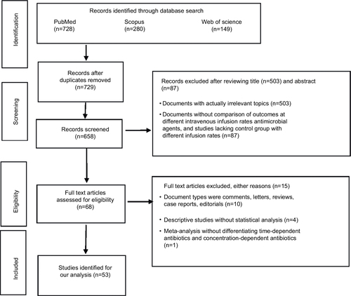 Figure 1 The flowchart of literature selection.