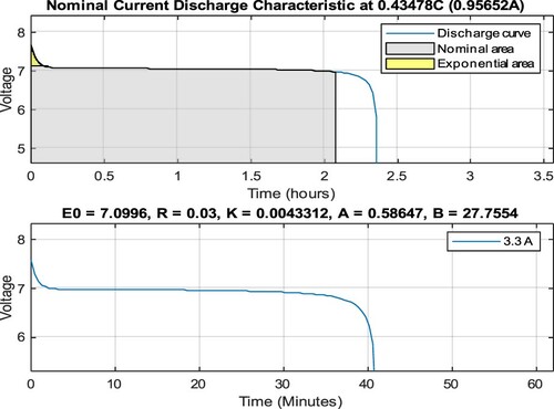 Figure 12. Discharge characteristics of rechargeable LiFePO4 APR18650M1A battery.