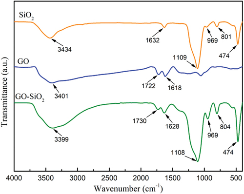 Figure 2. FT-IR spectra of GO, nano-SiO2, and the GO-SiO2 hybrid.