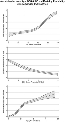 Figure 4. Association between Age, GCS & ISS and Mortality Probability. Unadjusted relationship between age, GCS, ISS and 30-day mortality.