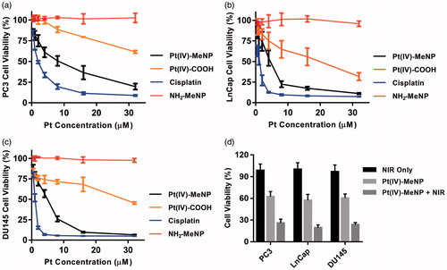 Figure 3. In vitro antitumour activity against prostate cancer cells. The cytotoxicity of Pt(IV)-MeNPs, Pt(IV)-COOH, Cisplatin and MeNPs on PC3 (a), DU145 (b) and LnCap (c) cells. (d) The photothermal effect of prostate cancer cells treated by Pt(IV)-MeNPs with NIR, Pt(IV)-MeNPs without NIR or PBS with NIR, respectively. The power density of irradiation was 0.5 W/cm2 for 15 min.