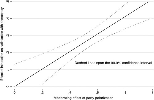 Figure 2. How party polarization affects the leverage exerted by voter-government congruence.