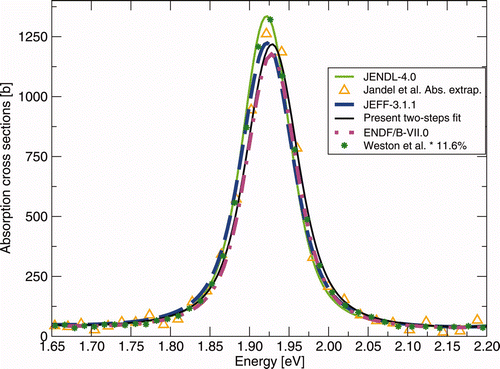 Figure 27. Absorption cross section comparison between JEFF-3.1.1, JENDL-4.0, and the differential measurements performed by Weston and Todd [29]. in 1976 and Jandel et al. [12]. in 2008 (the capture data are combined with the present two-steps fission cross section) in the neighborhood of the fourth resonance.