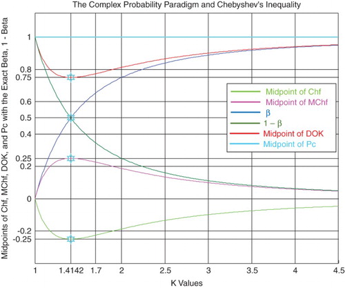 Figure 16. The midpoints of the CPP parameters functions of k.