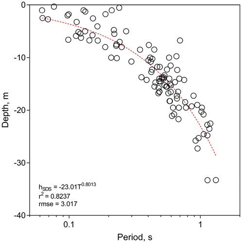 Figure 7. Relationship between predominant period and SDS test penetration depth.