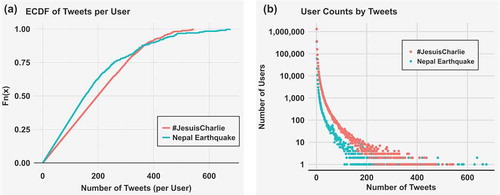 Figure 1. Distribution of tweets per user and user counts by tweets after filtering potential Twitterbots and overly active users. The red line in both charts represents the JC dataset and the green line represents the NE dataset.