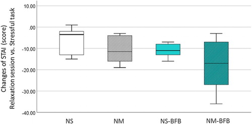 Figure 10. Simple Boxplot of score changes of the STAI in four conditions.