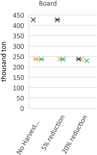 Figure 8. Board production, particle board, fiberboard and plywood aggregated, (thousand tons) in scenarios of increased HP bioenergy and reduced harvest.