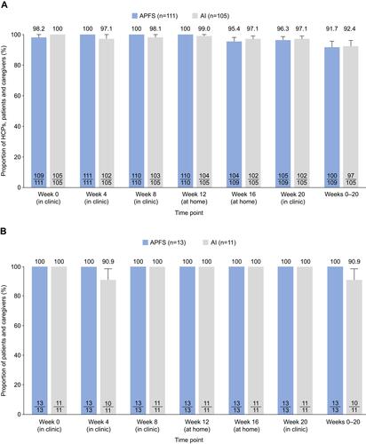 Figure 2 Proportion of HCPs, patients and caregivers who successfully administered tezepelumab via APFS or AI in (A) the overall population and (B) adolescents only. Values in the bars represent the number of patients who administered study drug successfully out of the total number of patients who received or attempted to receive study drug.