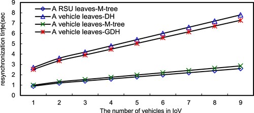 Figure 13. The comparison of reconstructing the system key when a vehicle leaves IoV.