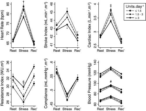 Figure 4. Mean (±SE) cardiovascular responses to stress according to alcohol consumption group (standardized units per day). All parameters are indexed to body surface area except HR and blood pressure. *Recovery. Differences between rest and stress, but not absolute levels at rest or during stress, were statistically significant where indicated: †r = −0.31, p = 0.01; ‡r = −0.32, p = 0.01; §r = 0.25, p = 0.04; #r = −0.31, p = 0.01 (for continuous linear associations). Overlapping error bars are not displayed for clarity.