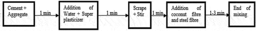 Figure 2. Mixing procedure for steel fibre reinforced concrete.