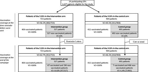 Figure 1. Flow chart. VC: vaccination coverage.