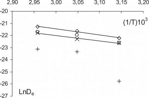 Figure 4 Arrhenius relationship between water effective diffusivity (De) and temperature (1/T, K−1) for untreated samples (⋄) and for osmotically pre-dehydrated samples for 0.5 h (○), 3 h (×) and 48 h (+).