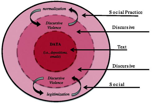 Figure 3. Three-dimensional framework of discursive violence.
