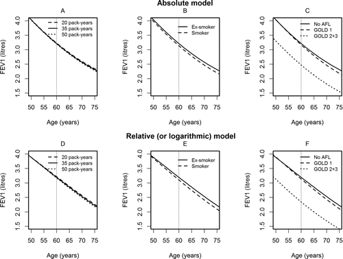 Figure 2.  The influences of various factors on decline in lung function. Figures in upper row (A-C) are results from the absolute model and figures (D-F) are based on the relative model.