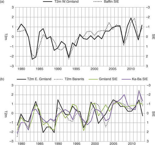 Fig. 5 Standardised times series of winter T2m and (a) SIE in Baffin Bay and (b) SIEs in the Greenland Sea and Kara-Barents Seas from 1979 to 2013. Area-averaged T2m is shown in Fig. 4a (green box) and Fig. 4b (Purple and blue boxes). The SIE axis is reversed.