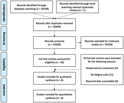 Figure 1. PRISMA flow chart.