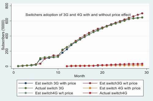 Figure 5. Switchers adoption diffusion to 3 G and 4 G with and without price effect