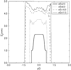 FIG. 12 Cross-stream profiles of the time-averaged mean particle diameter, Display full size.