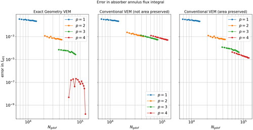 Figure 20. Convergence plots of Iab1 for the exact-geometry VEM (left), the non-area-preserved classical VEM (middle) and area-preserved classical VEM (right).