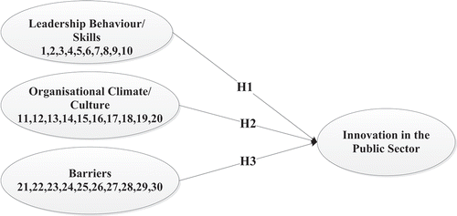 Figure 1. The proposed model of innovation in the public sector organisations.