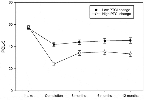 Figure 1. PTSD symptom change over time by high and low PTCI change.