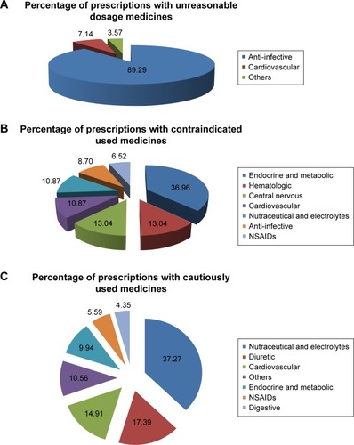 Figure 2 Therapeutic category of medications with inappropriate prescription in CKD patients.