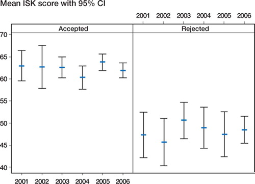 Figure 2. Mean ISK abstract scores with 95% CI, by abstract acceptance for NOV scientific meetings.