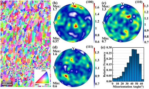 Figure 15. Grain morphologies and textures before heat treatments: (a) IPF map; (b) (100) pole figure; (c) (110) pole figure; (d) (111) pole figure; (e) misorientation distribution.