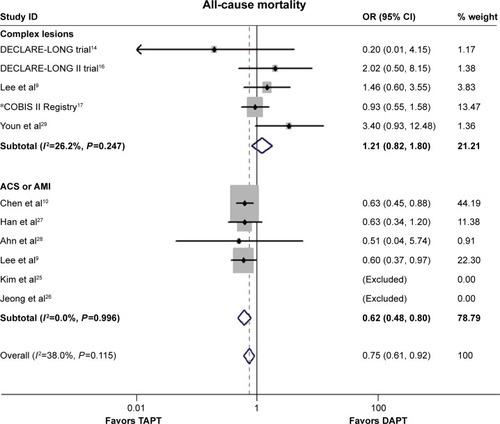 Figure 3 The ORs of all-cause mortality associated with TAPT compared with DAPT.