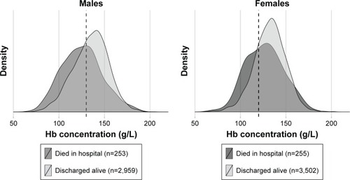 Figure 1 Distribution of concentrations of hemoglobin (Hb), measured after admission for all first-time admitted patients.