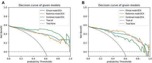 Figure 4 The decision curve analysis for three models. (A) Three models DCA in the training cohort. (B) Three models DCA curves in the validation cohort.