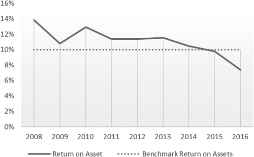 Figure 1. Average return on assets of quoted Nigerian manufacturing companies