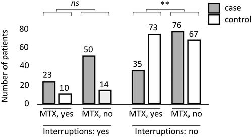 Figure 2. The number of patients with (yes) and without (no) treatment interruptions and effect of concomitant MTX on the association between treatment interruptions and immunisation. Columns on the left: Patients with interruptions in their biological treatment and with or without concomitant MTX. Columns on the right: Patients with no interruptions in their biological treatment and with or without concomitant MTX. The figure consists of patients who were treated with any biological (IFX, ADL, etanercept, certolizumab pegol, golimumab, vedolizumab, ustekinumab) at the time of the ADAb measurement. Graph definitions: ns, no statistically significant difference; **, p < .01.